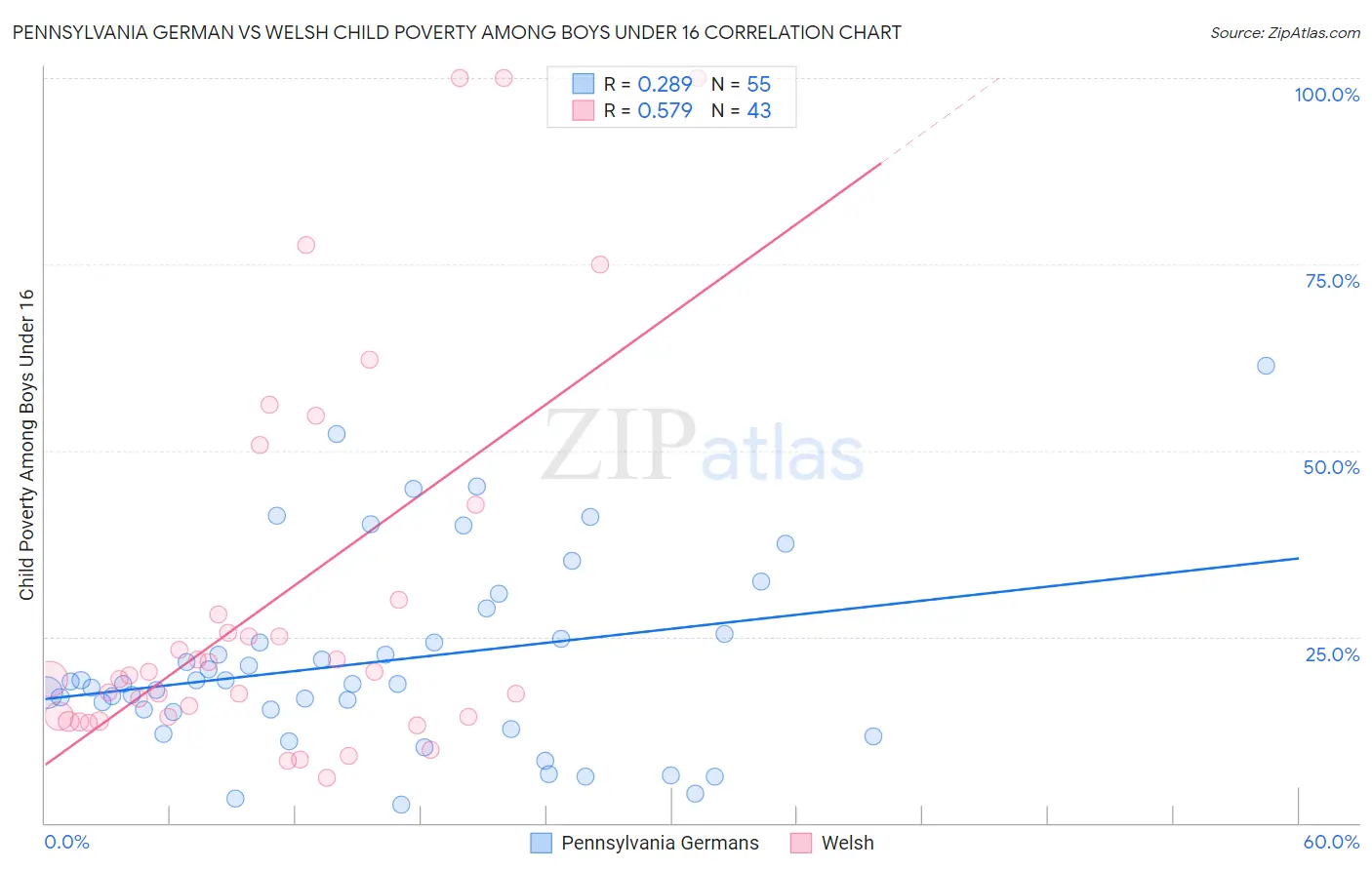 Pennsylvania German vs Welsh Child Poverty Among Boys Under 16