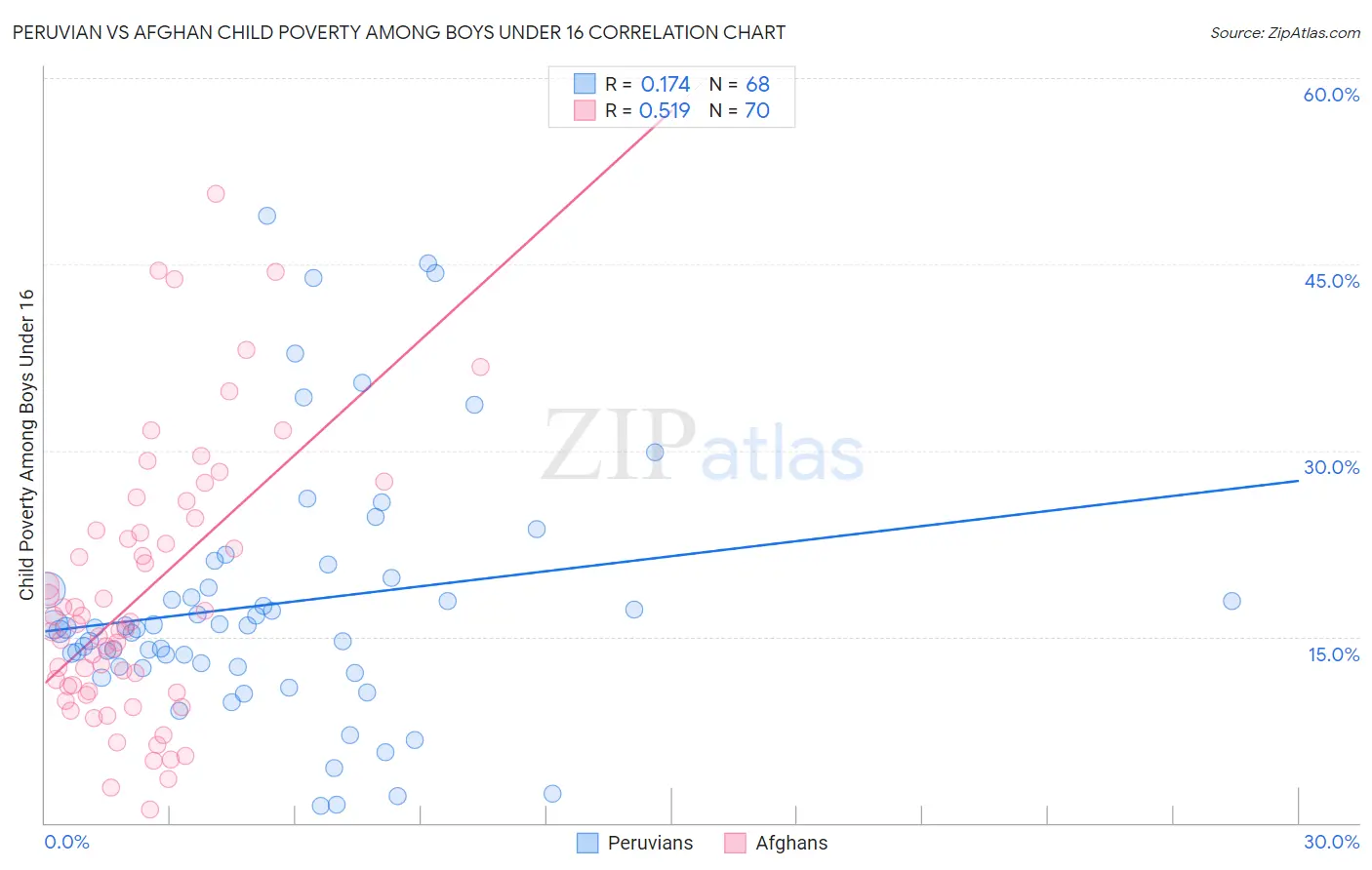 Peruvian vs Afghan Child Poverty Among Boys Under 16