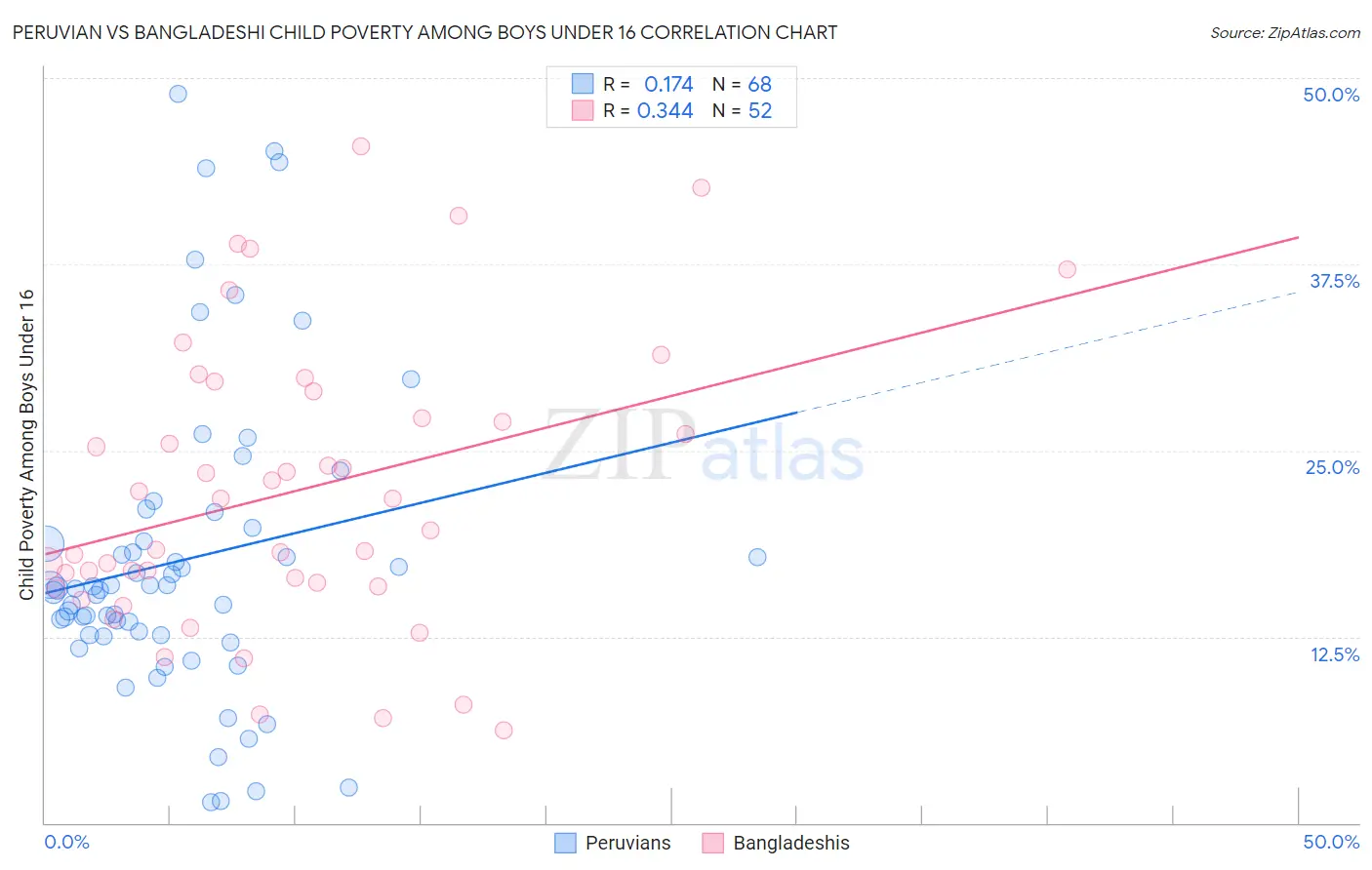 Peruvian vs Bangladeshi Child Poverty Among Boys Under 16