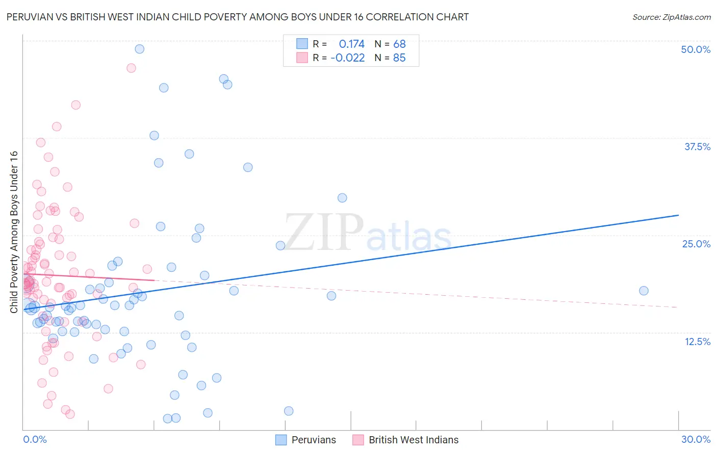 Peruvian vs British West Indian Child Poverty Among Boys Under 16