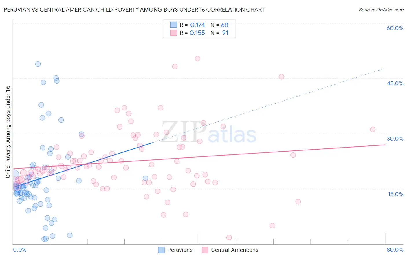 Peruvian vs Central American Child Poverty Among Boys Under 16