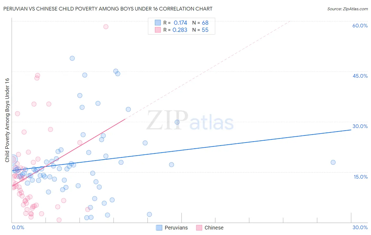 Peruvian vs Chinese Child Poverty Among Boys Under 16