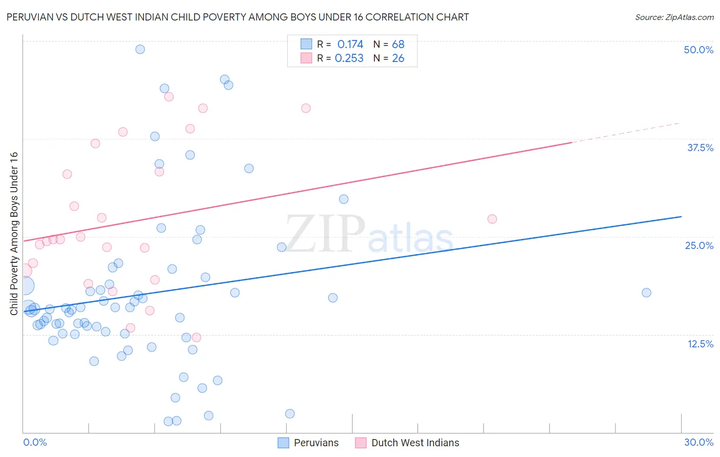 Peruvian vs Dutch West Indian Child Poverty Among Boys Under 16