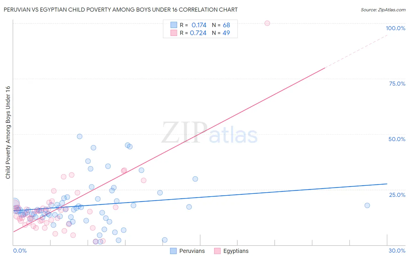 Peruvian vs Egyptian Child Poverty Among Boys Under 16