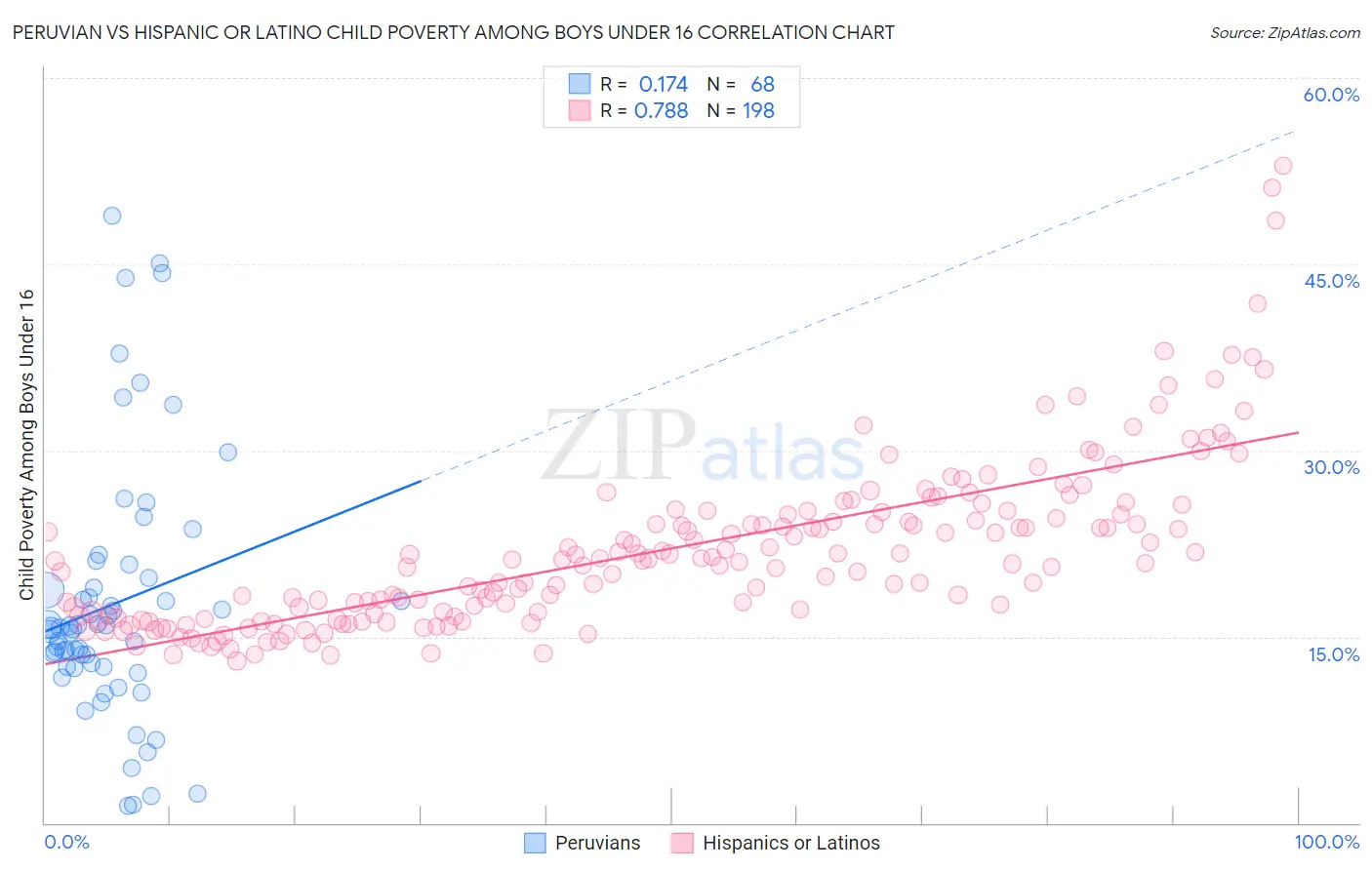 Peruvian vs Hispanic or Latino Child Poverty Among Boys Under 16