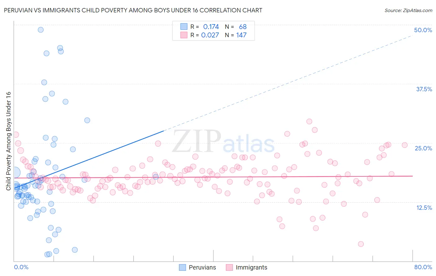 Peruvian vs Immigrants Child Poverty Among Boys Under 16