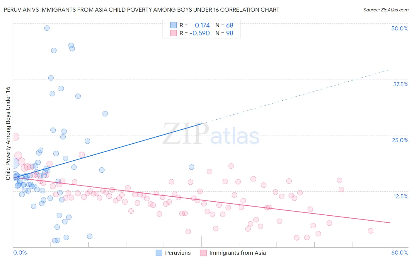 Peruvian vs Immigrants from Asia Child Poverty Among Boys Under 16