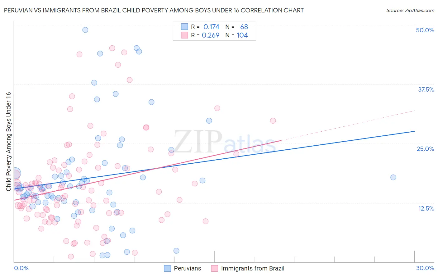 Peruvian vs Immigrants from Brazil Child Poverty Among Boys Under 16