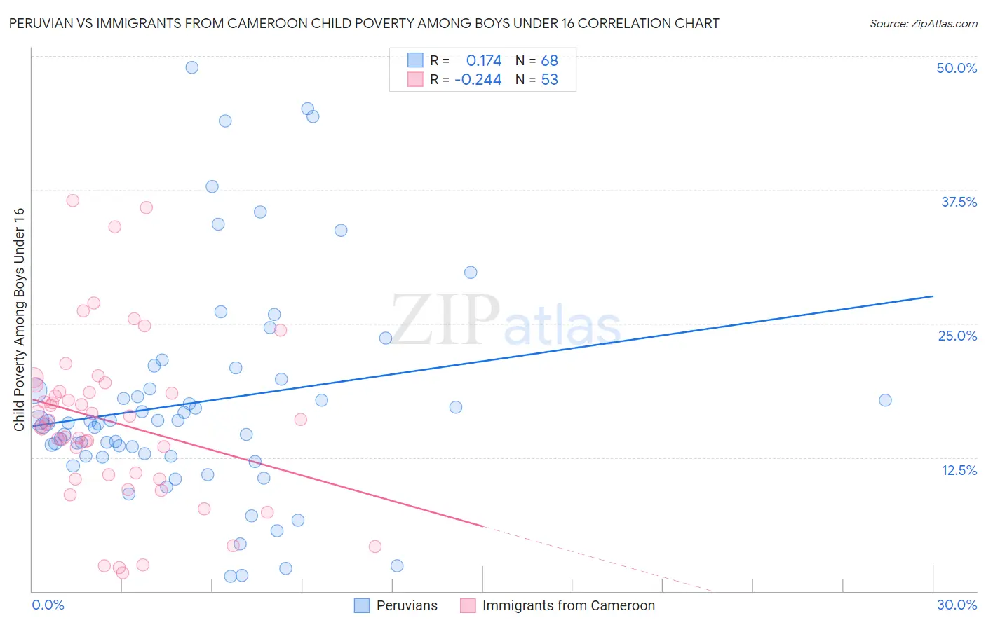 Peruvian vs Immigrants from Cameroon Child Poverty Among Boys Under 16