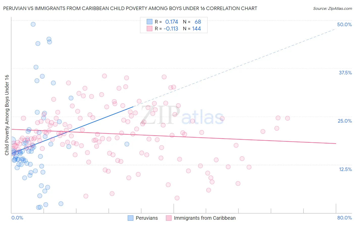 Peruvian vs Immigrants from Caribbean Child Poverty Among Boys Under 16