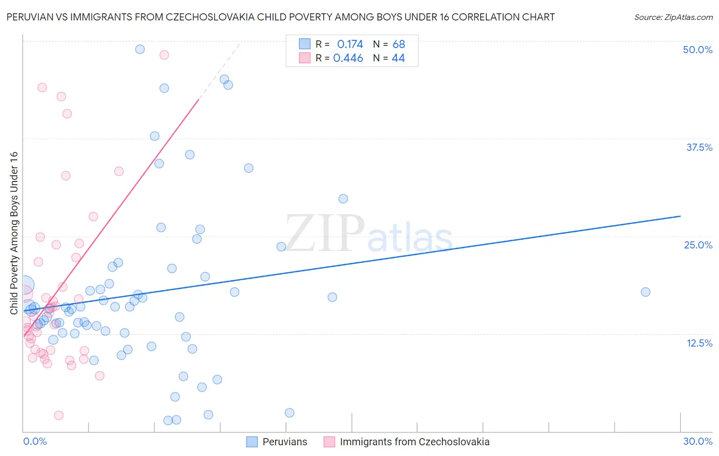 Peruvian vs Immigrants from Czechoslovakia Child Poverty Among Boys Under 16