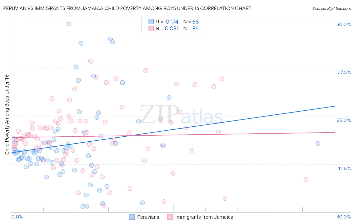 Peruvian vs Immigrants from Jamaica Child Poverty Among Boys Under 16