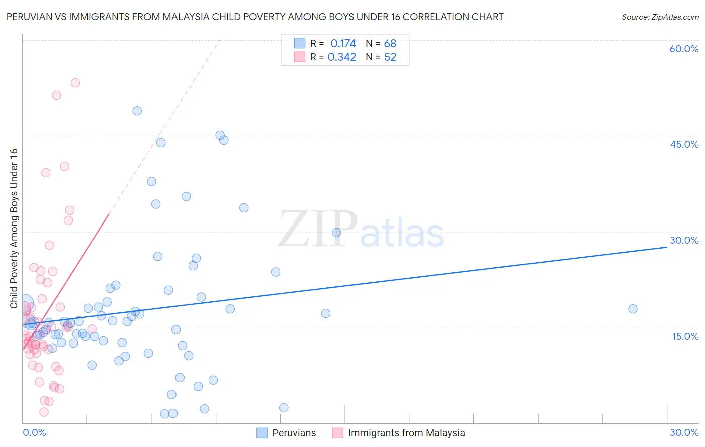 Peruvian vs Immigrants from Malaysia Child Poverty Among Boys Under 16