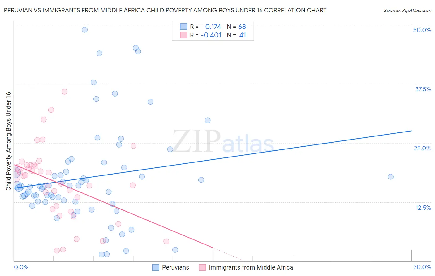 Peruvian vs Immigrants from Middle Africa Child Poverty Among Boys Under 16