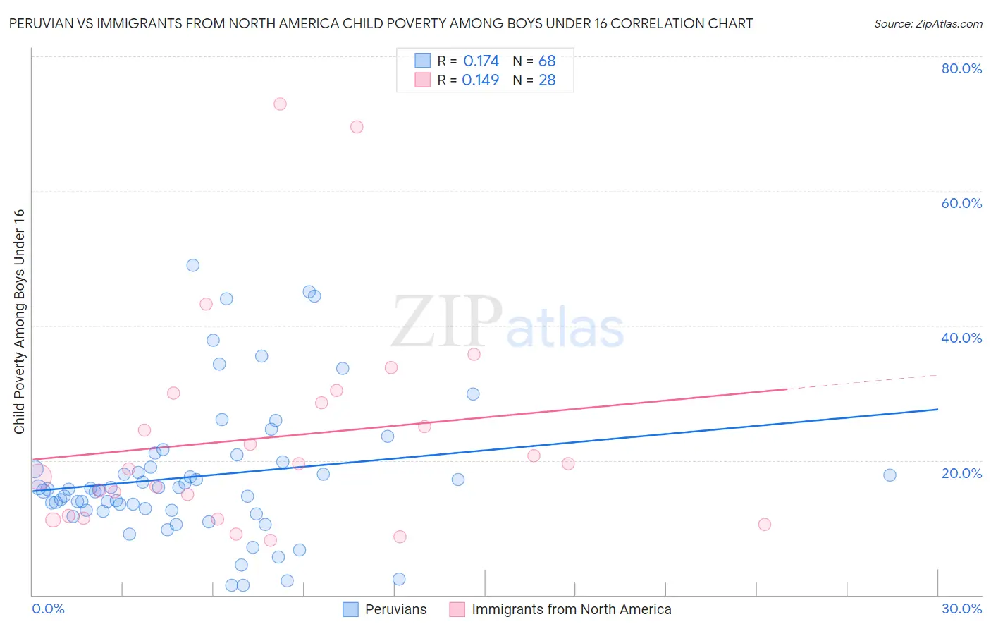 Peruvian vs Immigrants from North America Child Poverty Among Boys Under 16