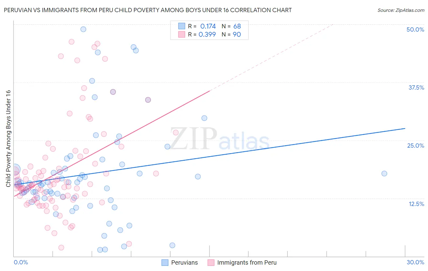 Peruvian vs Immigrants from Peru Child Poverty Among Boys Under 16