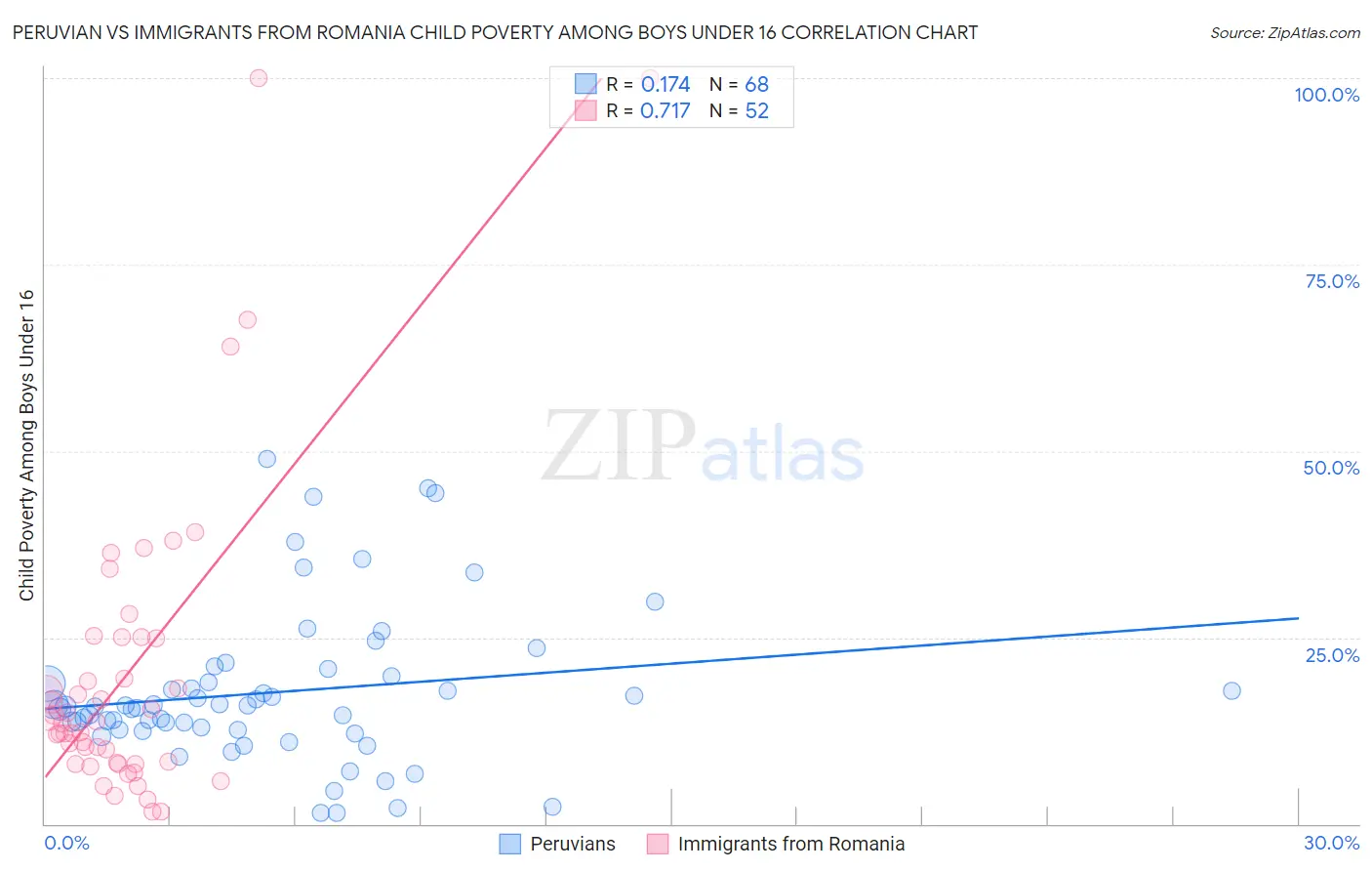 Peruvian vs Immigrants from Romania Child Poverty Among Boys Under 16