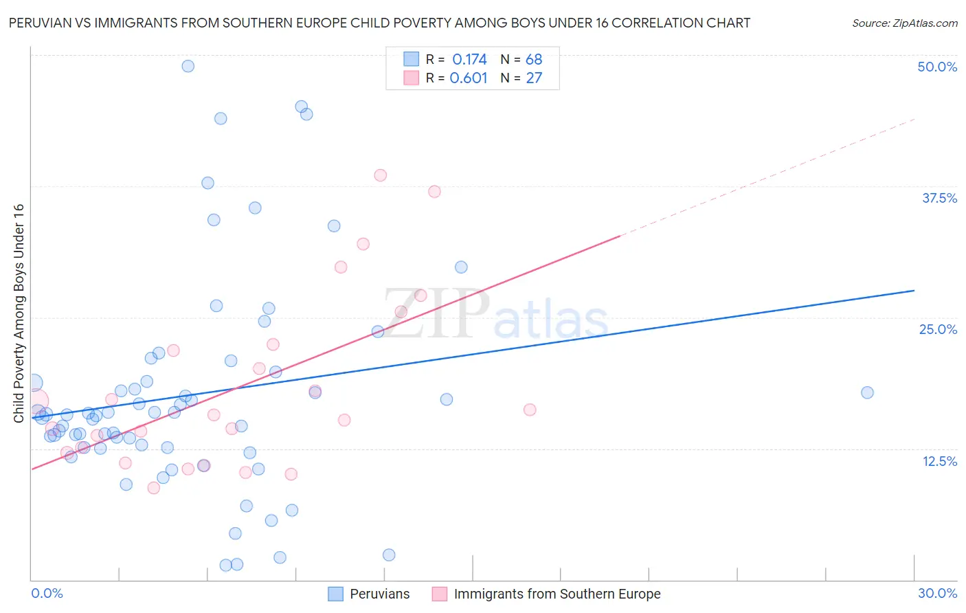 Peruvian vs Immigrants from Southern Europe Child Poverty Among Boys Under 16