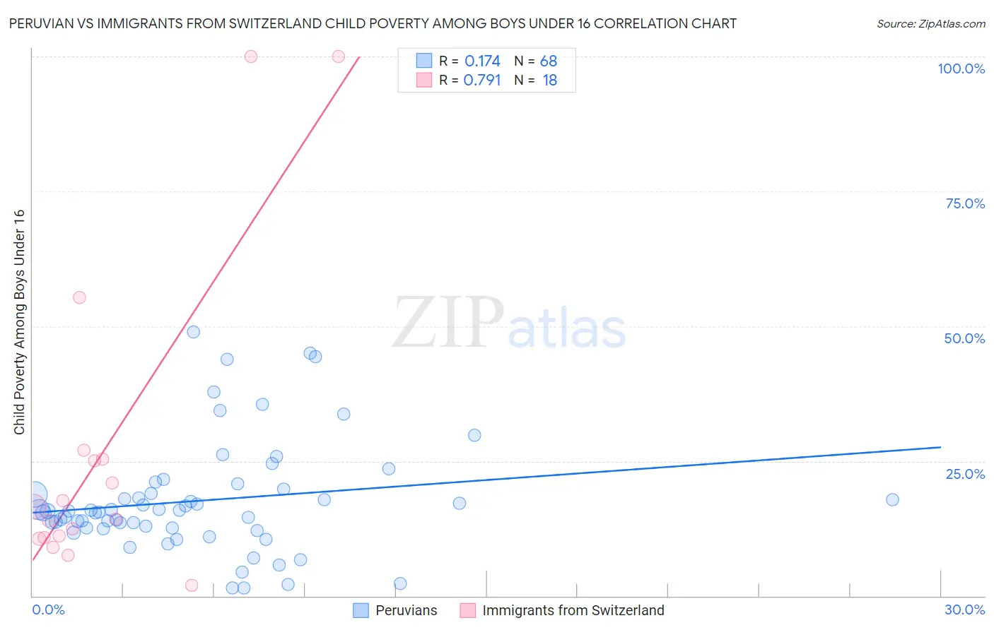 Peruvian vs Immigrants from Switzerland Child Poverty Among Boys Under 16