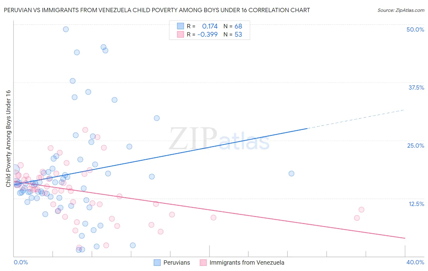 Peruvian vs Immigrants from Venezuela Child Poverty Among Boys Under 16