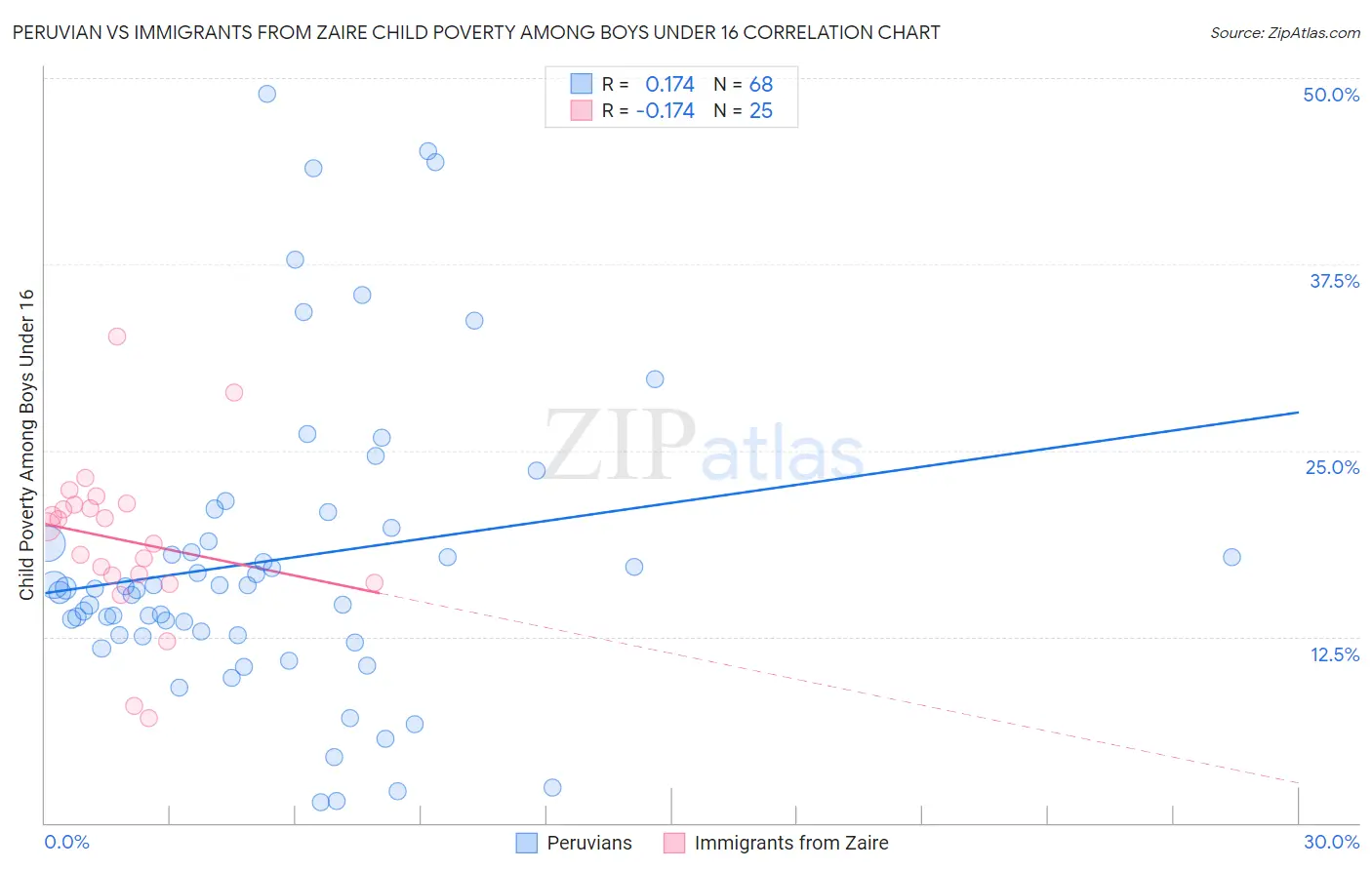 Peruvian vs Immigrants from Zaire Child Poverty Among Boys Under 16