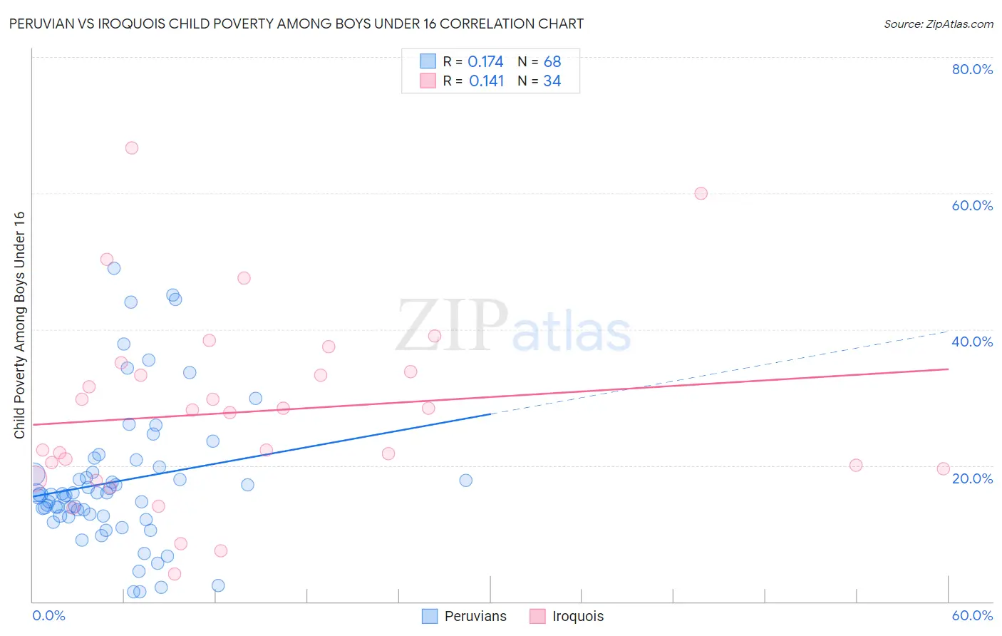 Peruvian vs Iroquois Child Poverty Among Boys Under 16