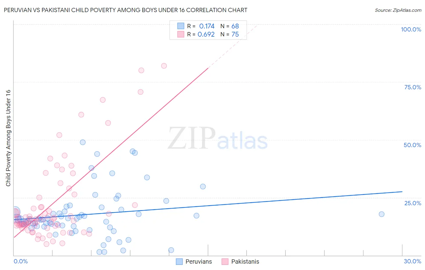 Peruvian vs Pakistani Child Poverty Among Boys Under 16