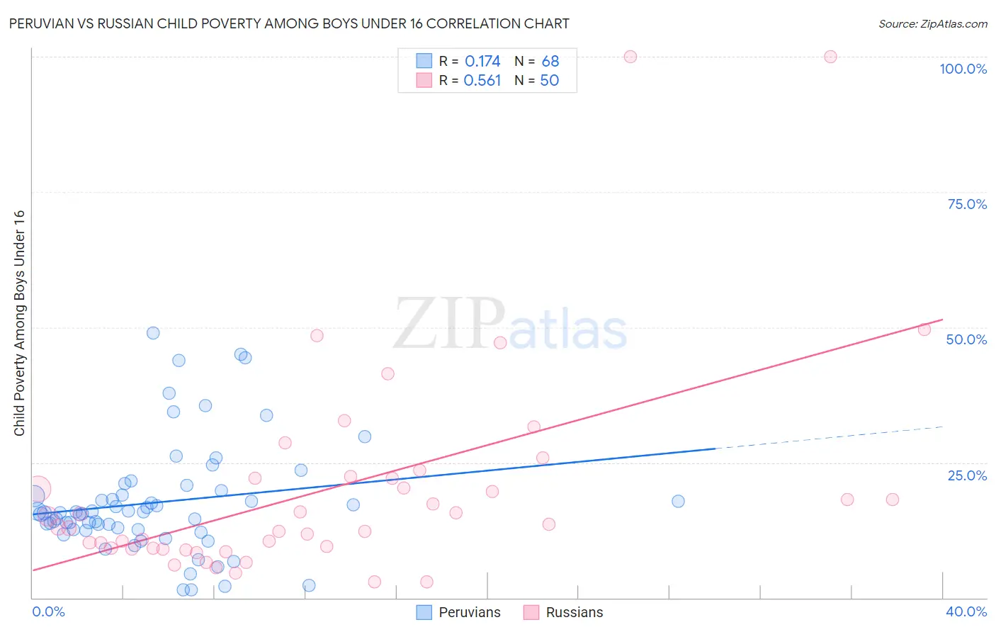 Peruvian vs Russian Child Poverty Among Boys Under 16