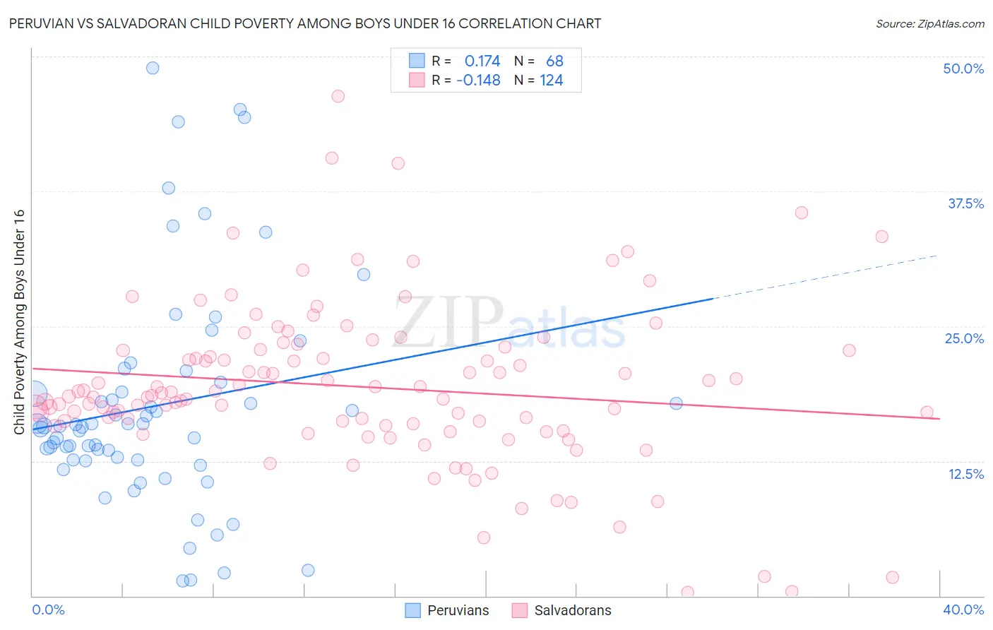 Peruvian vs Salvadoran Child Poverty Among Boys Under 16