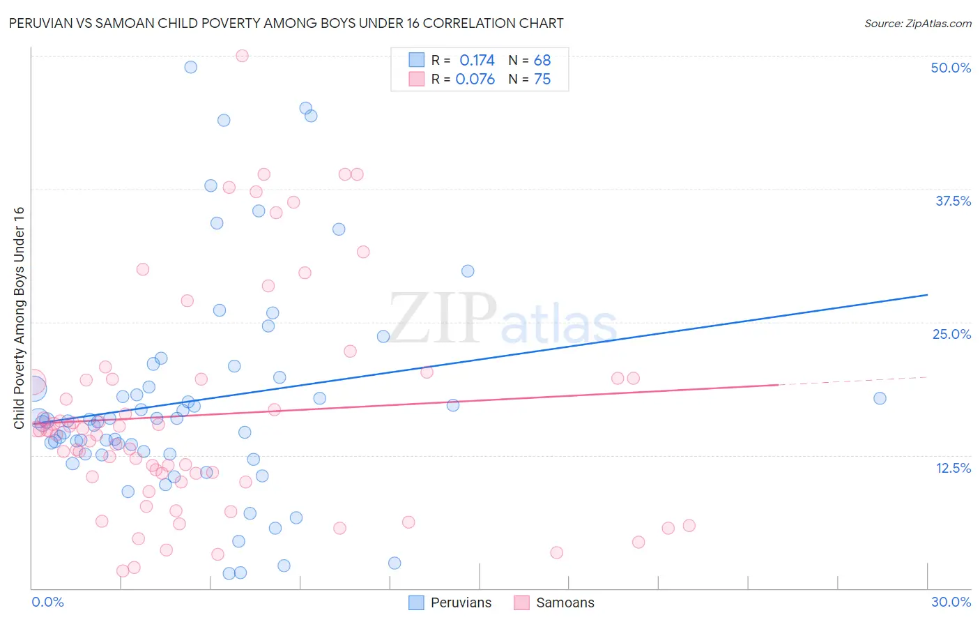 Peruvian vs Samoan Child Poverty Among Boys Under 16