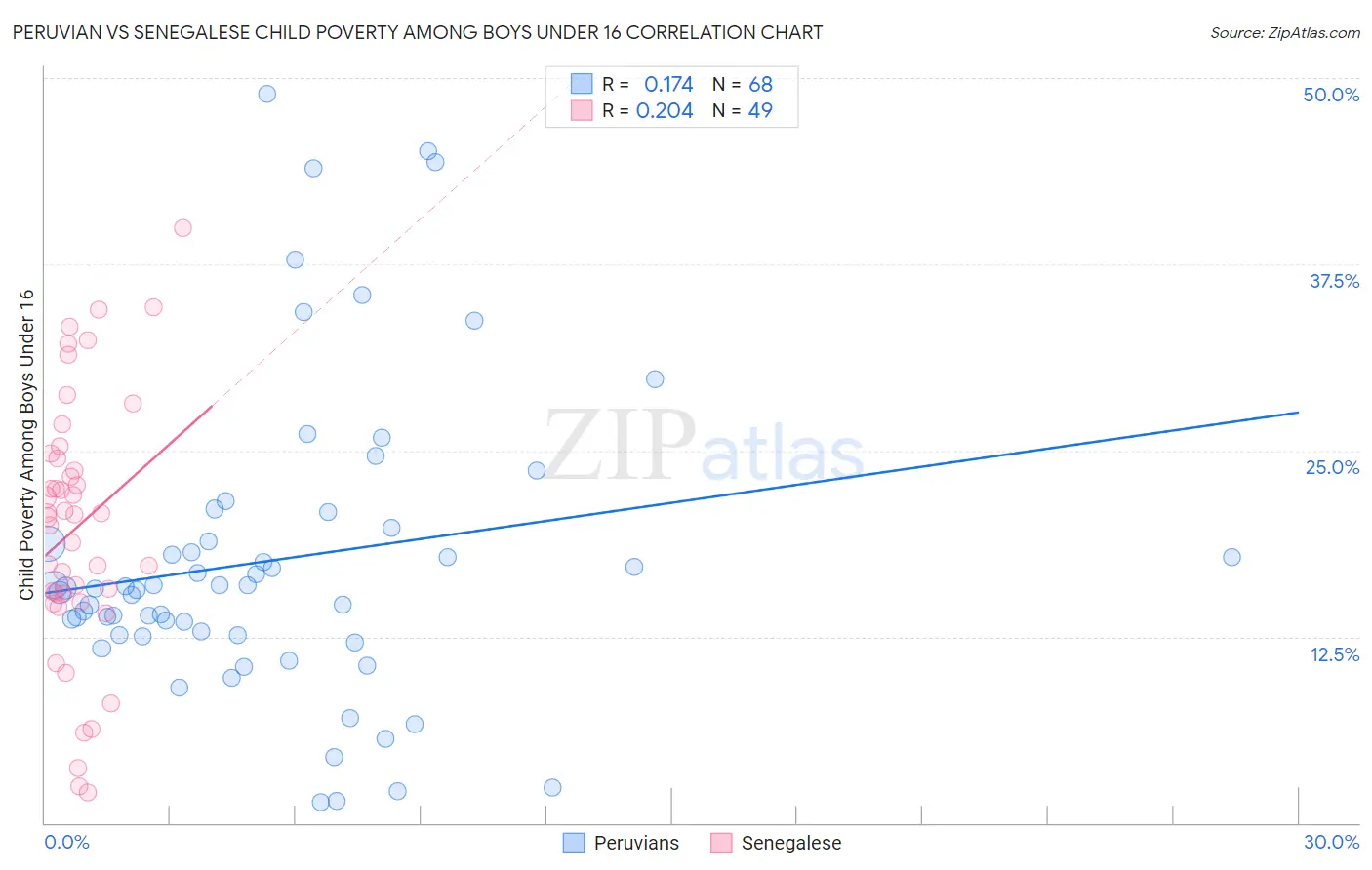 Peruvian vs Senegalese Child Poverty Among Boys Under 16