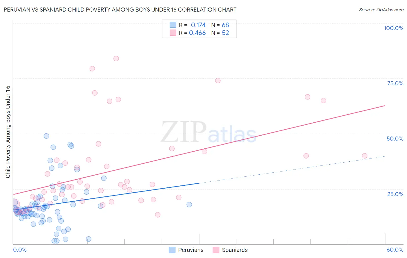 Peruvian vs Spaniard Child Poverty Among Boys Under 16