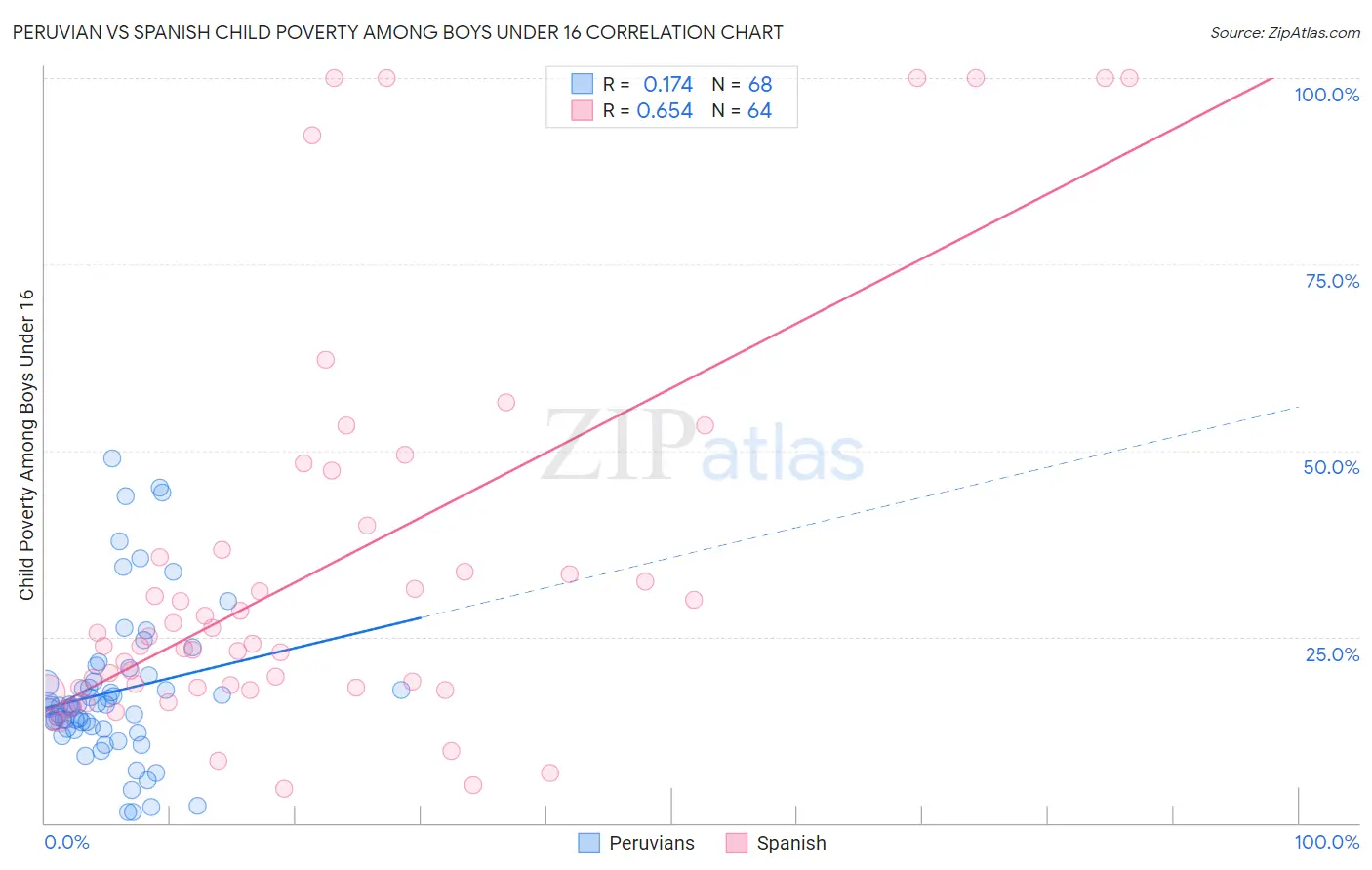 Peruvian vs Spanish Child Poverty Among Boys Under 16