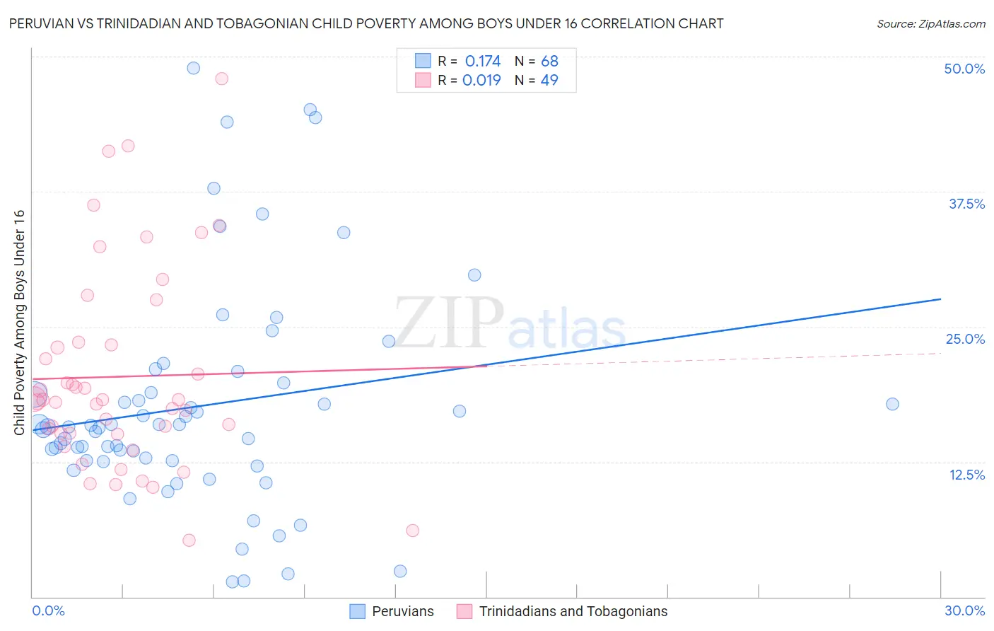 Peruvian vs Trinidadian and Tobagonian Child Poverty Among Boys Under 16