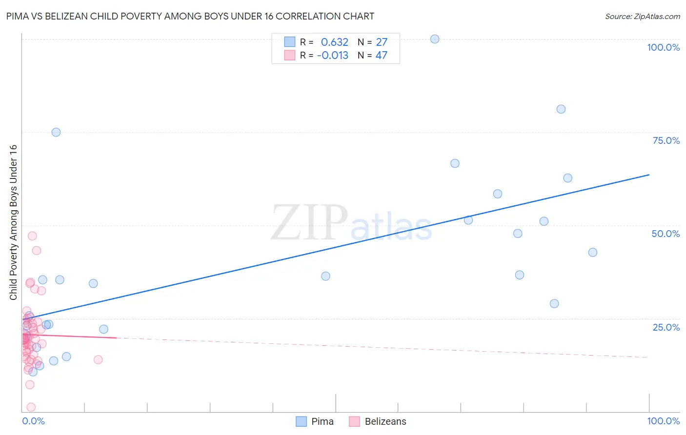 Pima vs Belizean Child Poverty Among Boys Under 16