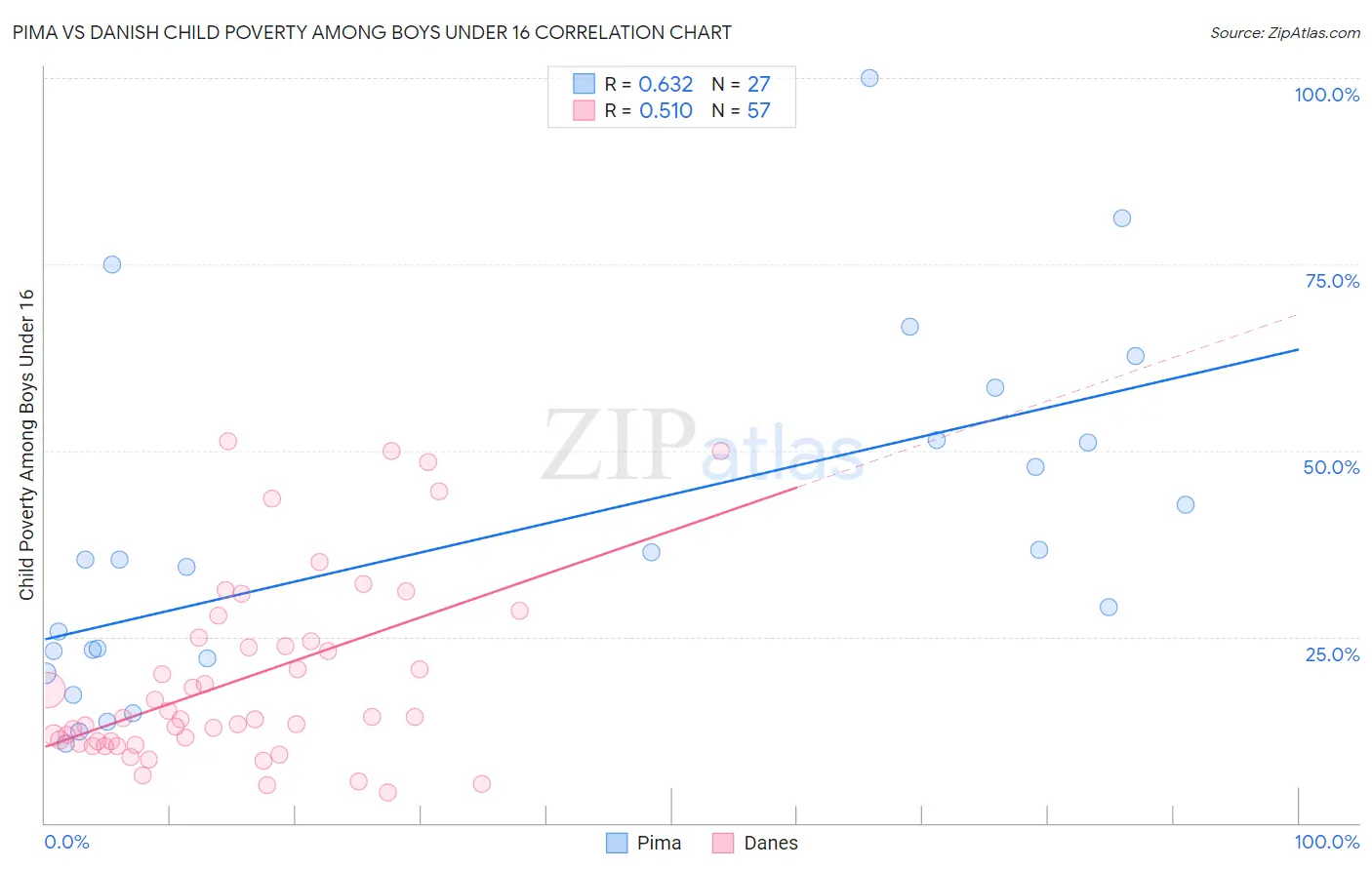 Pima vs Danish Child Poverty Among Boys Under 16