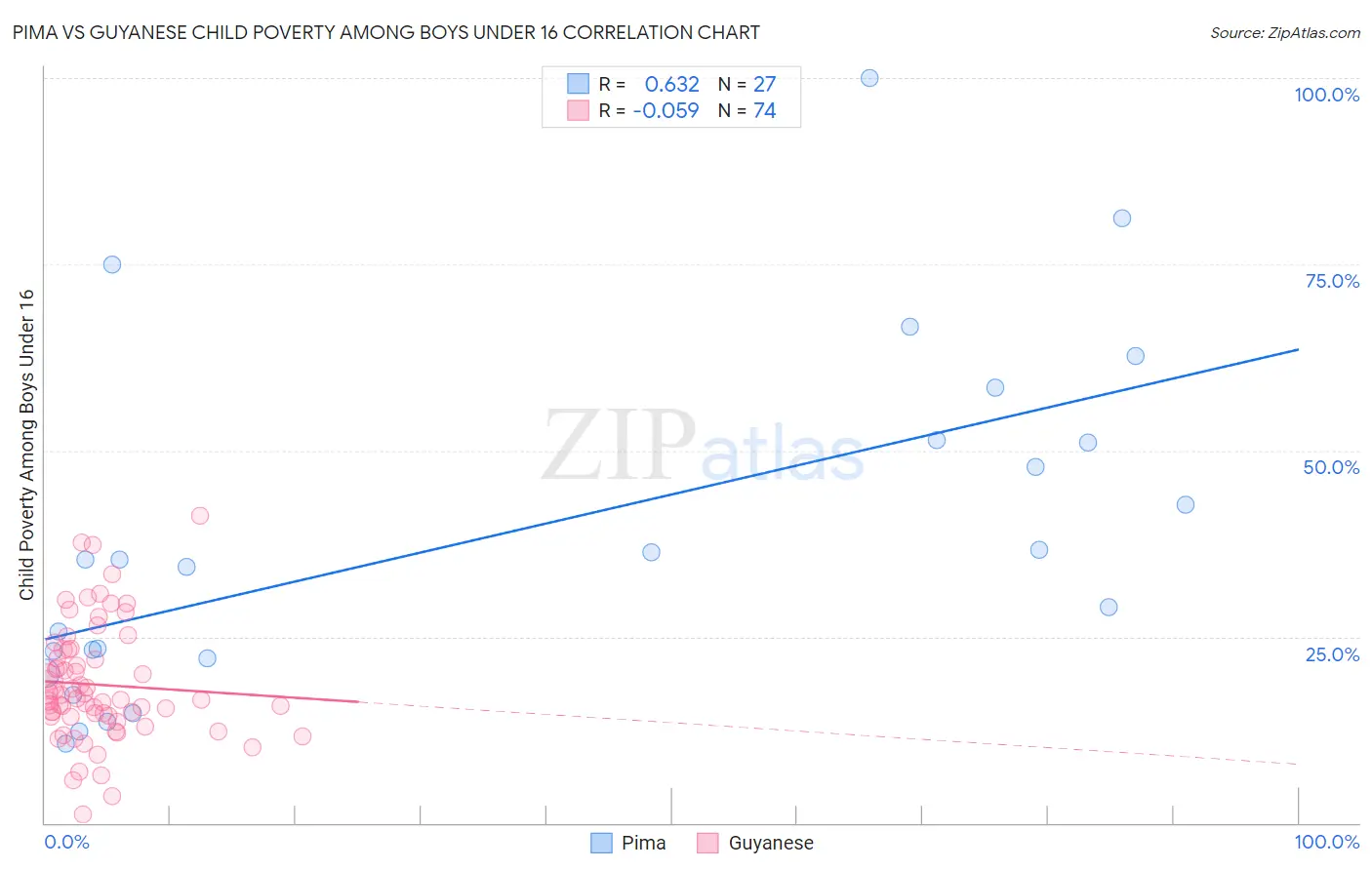 Pima vs Guyanese Child Poverty Among Boys Under 16