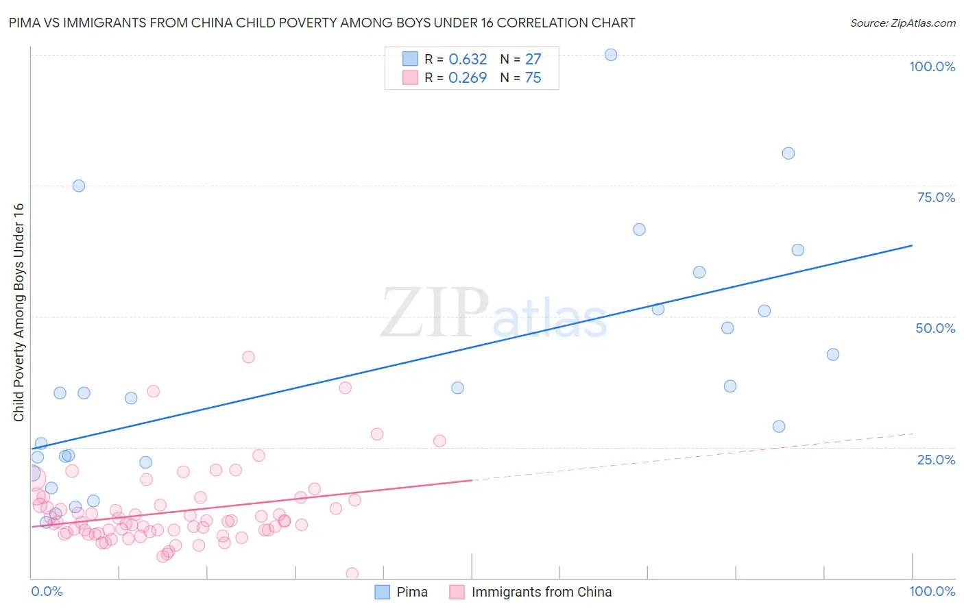 Pima vs Immigrants from China Child Poverty Among Boys Under 16