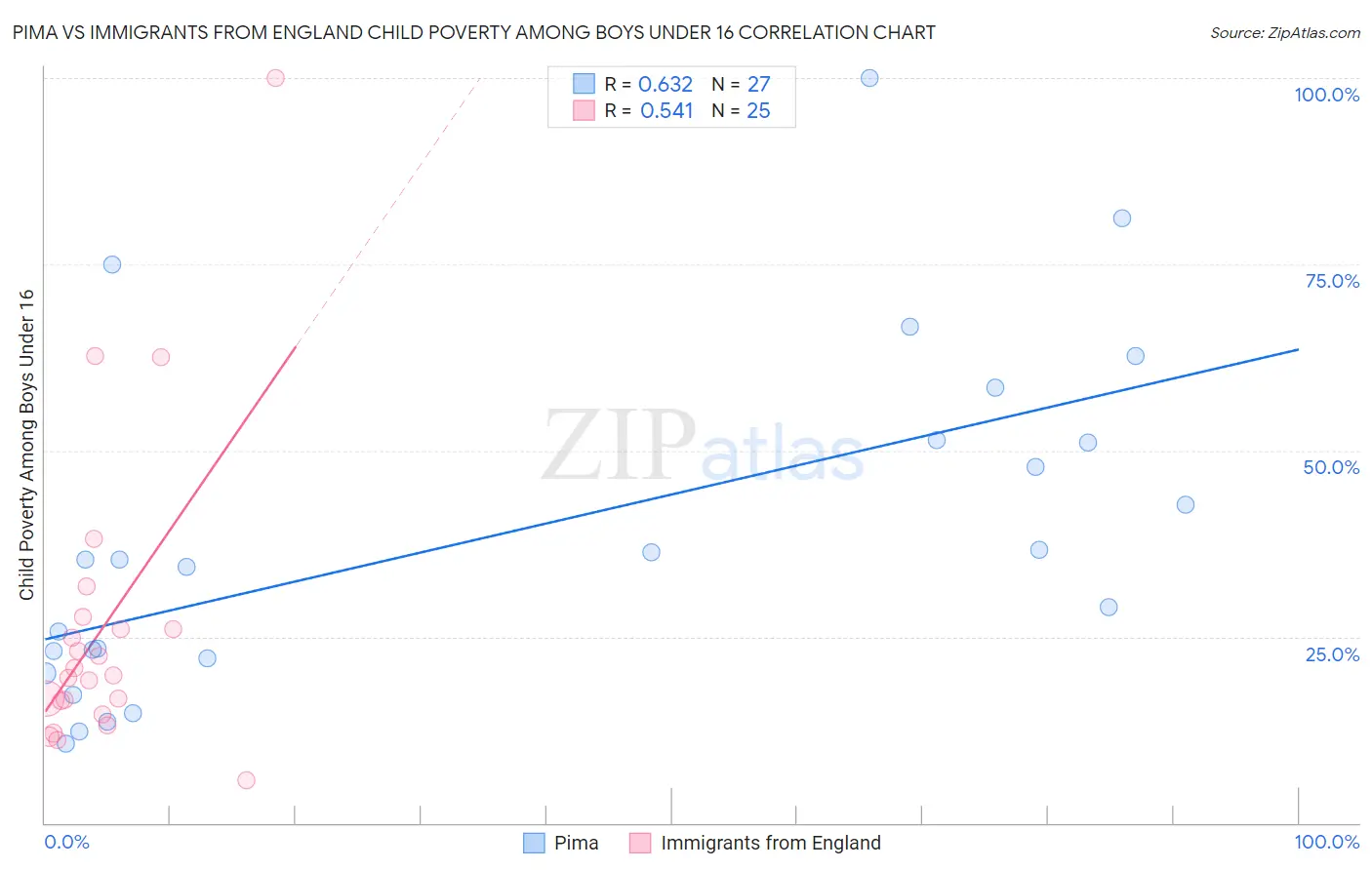 Pima vs Immigrants from England Child Poverty Among Boys Under 16