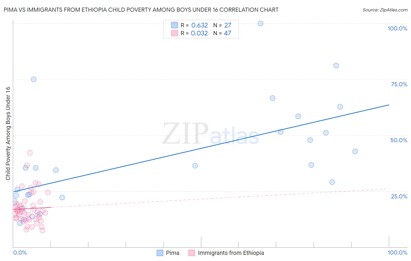 Pima vs Immigrants from Ethiopia Child Poverty Among Boys Under 16