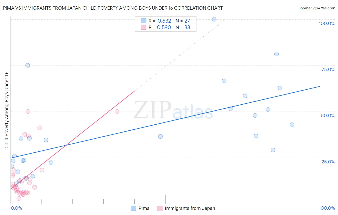 Pima vs Immigrants from Japan Child Poverty Among Boys Under 16