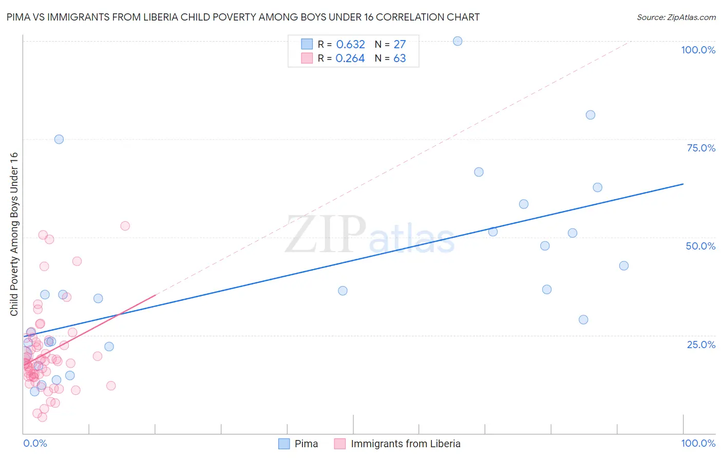 Pima vs Immigrants from Liberia Child Poverty Among Boys Under 16