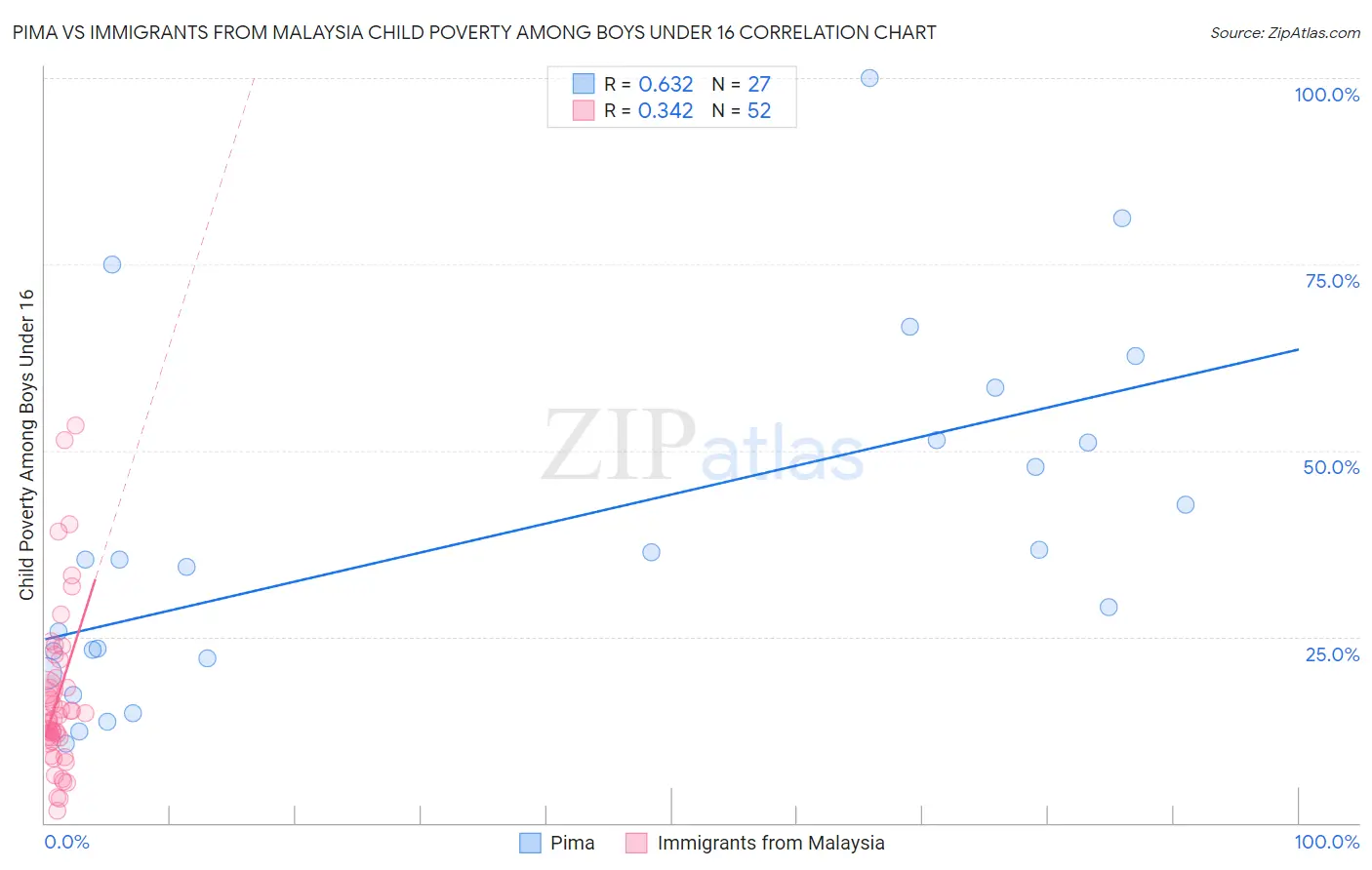 Pima vs Immigrants from Malaysia Child Poverty Among Boys Under 16