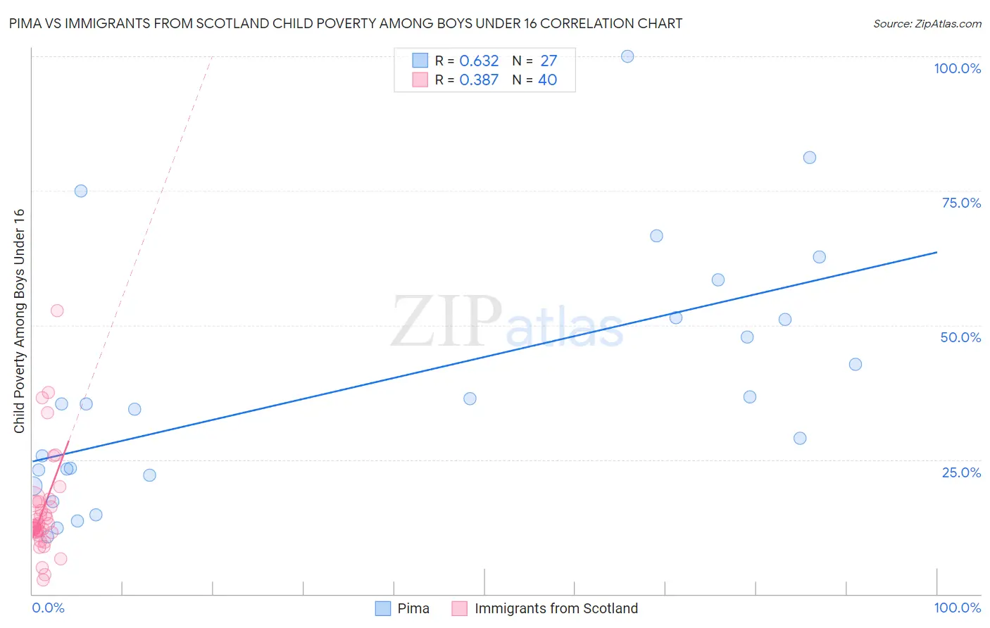 Pima vs Immigrants from Scotland Child Poverty Among Boys Under 16