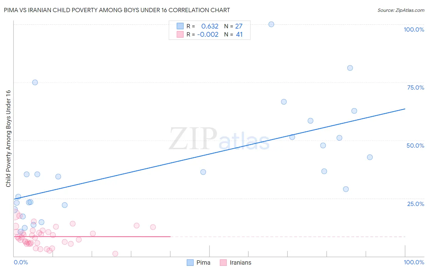 Pima vs Iranian Child Poverty Among Boys Under 16