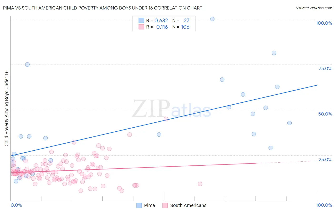 Pima vs South American Child Poverty Among Boys Under 16