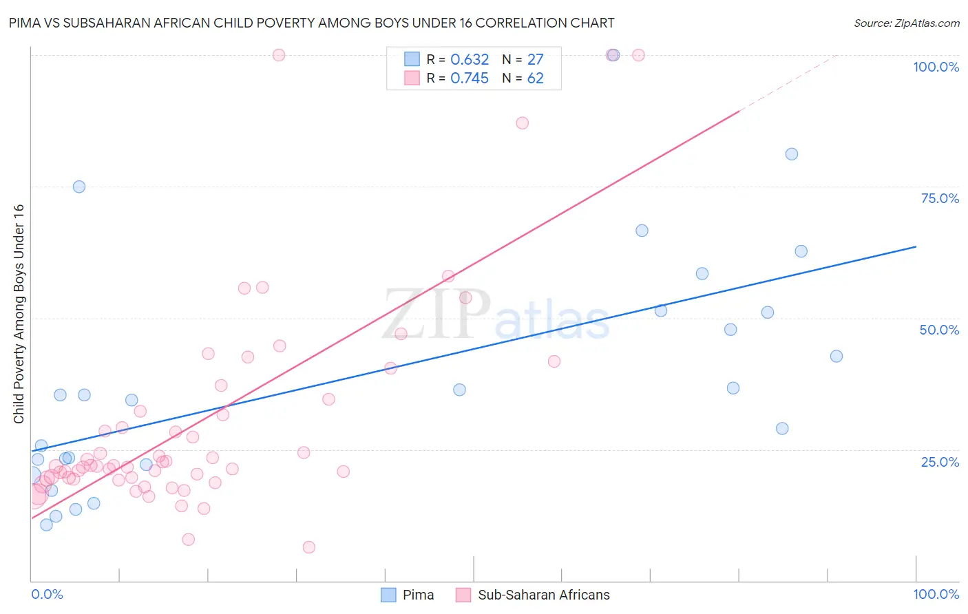 Pima vs Subsaharan African Child Poverty Among Boys Under 16