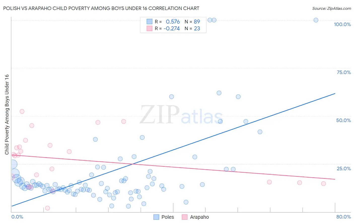 Polish vs Arapaho Child Poverty Among Boys Under 16