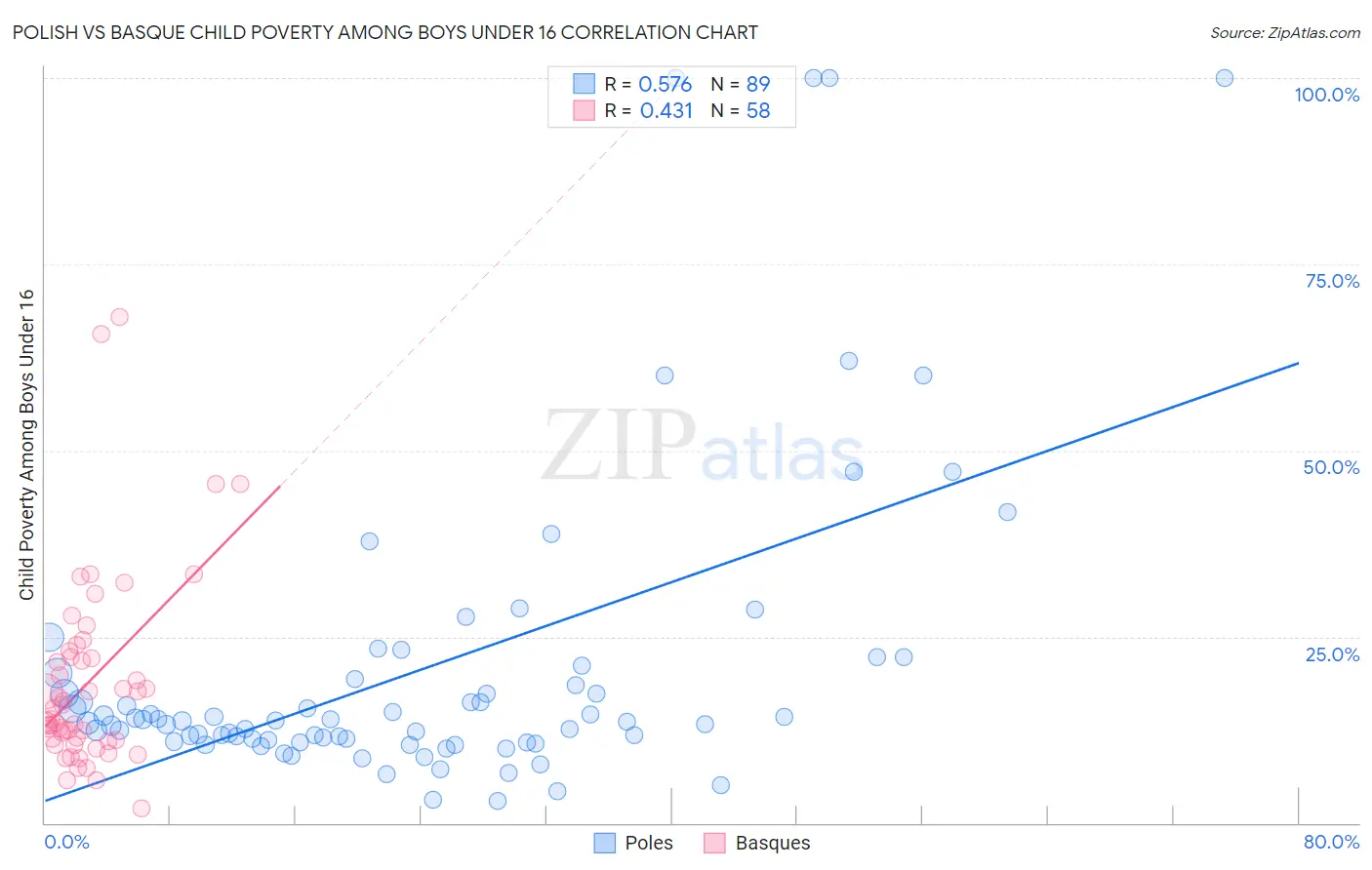 Polish vs Basque Child Poverty Among Boys Under 16