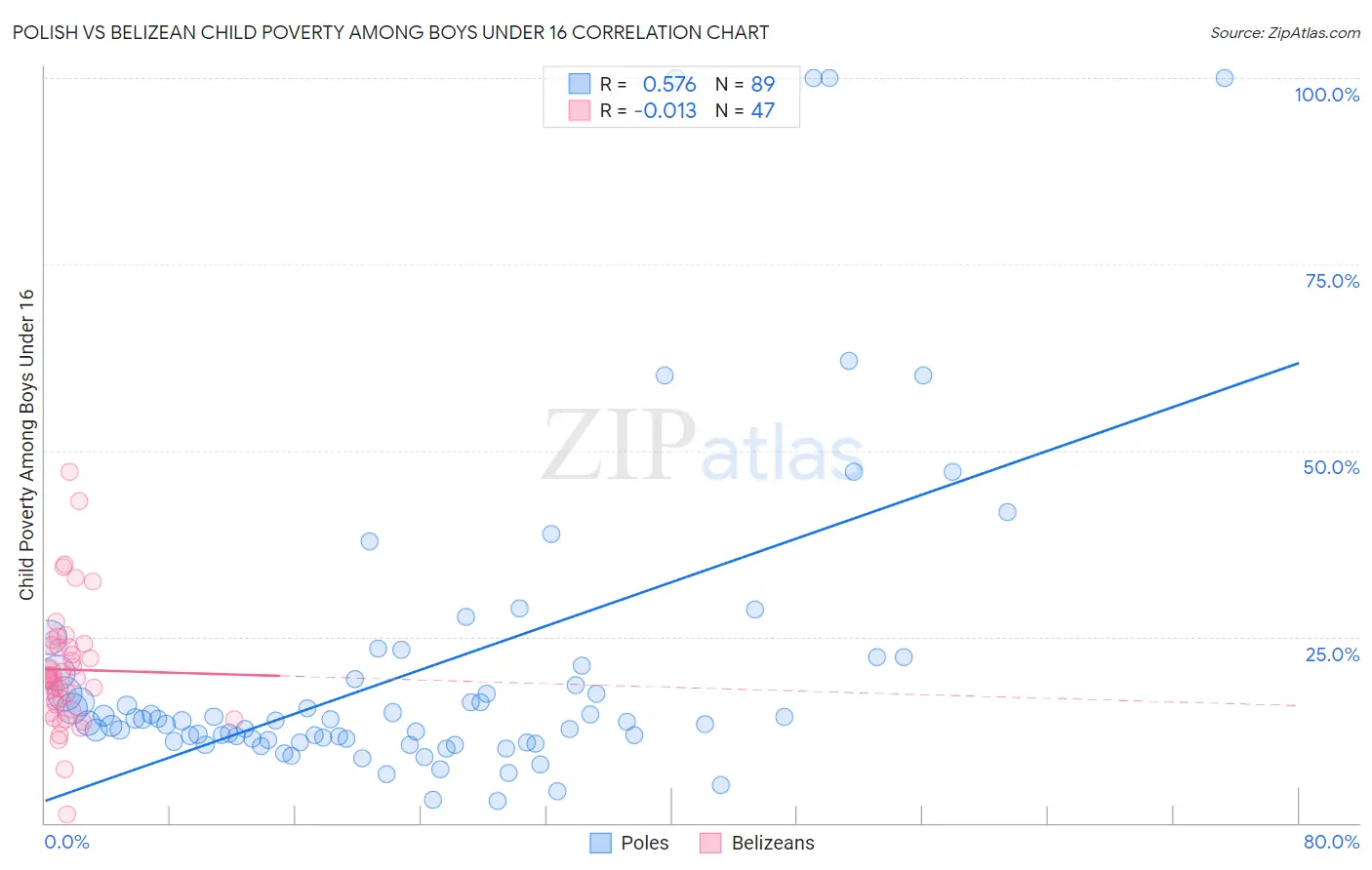 Polish vs Belizean Child Poverty Among Boys Under 16